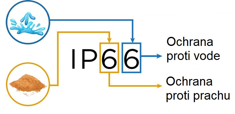 Co znamená označení IP66? - SecuriaPro.cz